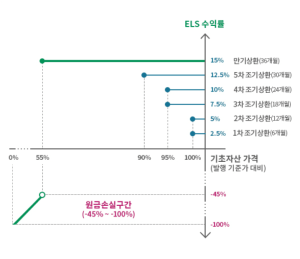 ELS, ELT/ELF 원금보장되나…예금자보호대상은?