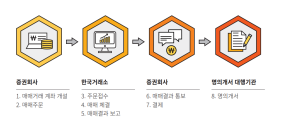 주가, 금리, 경기, 환율…매매거래의 절차