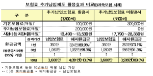 보험료 추가납입제도란? 만기시 환급액 방패 역할…주의사항은?