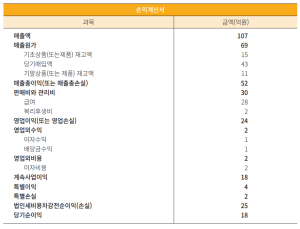 자산, 자본, 손익계산서, 수익, 비용의 관계는?