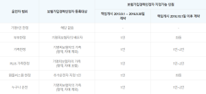 자동차보험료 한푼이라도 아껴라…첫 자동차보험가입자는 가입(운전)경력 인정제가 보물