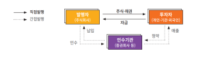 주식, 채권발행이란?