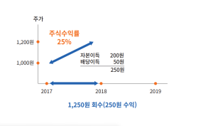 주식시장의 교집합…기업공개, 증자, 주가, 이득, 위험