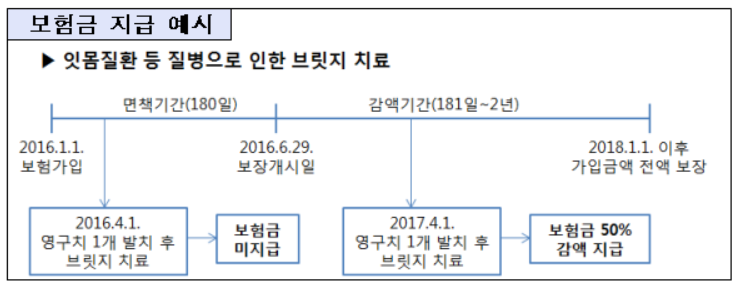 치아보험이란? 면책기간, 감액기간 따지지 않으면 한푼도 못받아