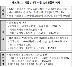 연금저축 16.5% 기타소득세 피하려면