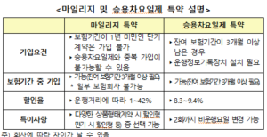 자동차보험 특약 필수…승용차요일제, 렌터카 손해담보, 자녀할인 특약은? 차량손해면책금 서비스가입해야 하나