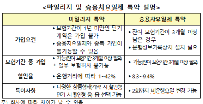 자동차보험 특약 필수…승용차요일제, 렌터카 손해담보, 자녀할인 특약은? 차량손해면책금 서비스가입해야 하나