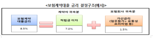 보험계약대출 활용하기...한도, 이용기간, 중도상환수수료, 금리 등은?