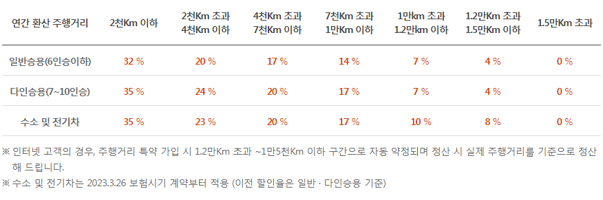 보험료 할인특약 '눈길'...효도특약, 기존 가입자 할인특약, 부부가입 할인특약은?