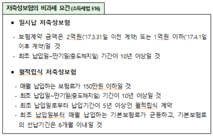 이자소득세 면제받으려면?...일시납 혹은 월적립식 저축성보험 비과세조건은? 연금저축보험과 차이점은?