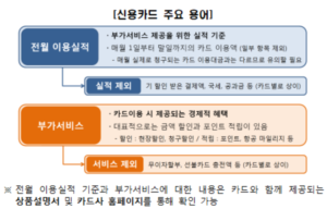 현명한 카드사용법…전월 이용실적 조건 미달, 할인 항목과 조건 기억해야