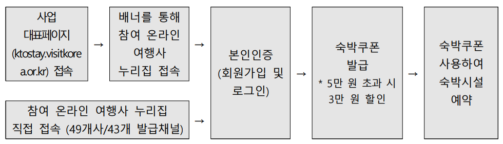 숙박세일페스타