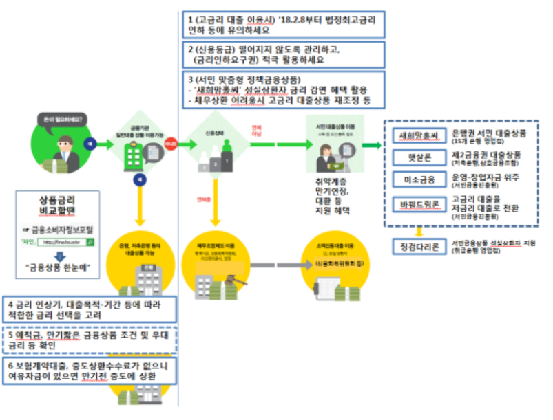 금리부담 줄이는 신용등급 관리는? 금리인하요구권은?