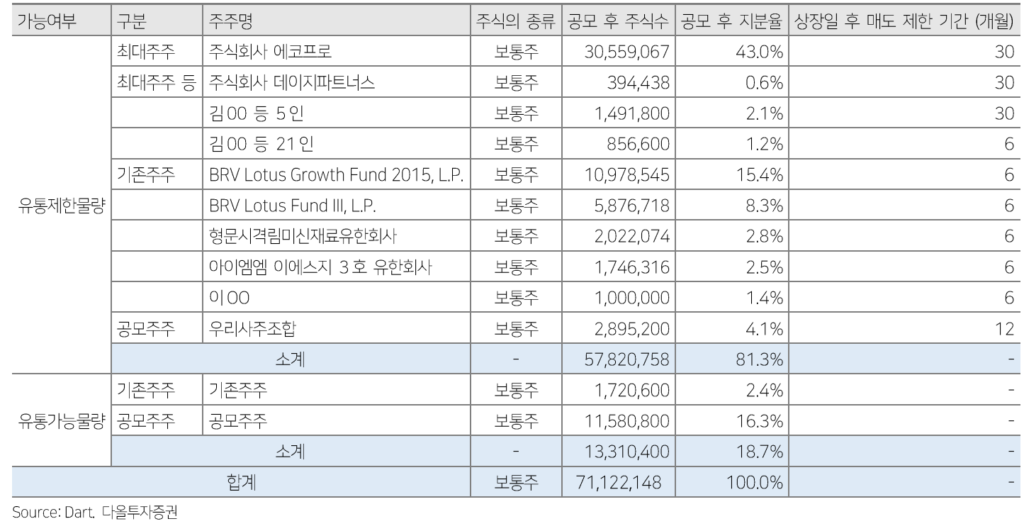 에코프로머티리얼즈, 매출원가 및 매출총이익은?...기업가치와 전망은?