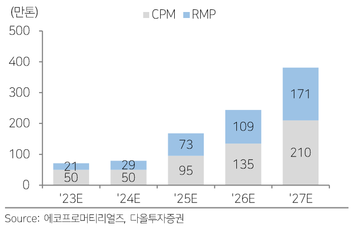 에코프로머티리얼즈, 매출원가 및 매출총이익은?...기업가치와 전망은?