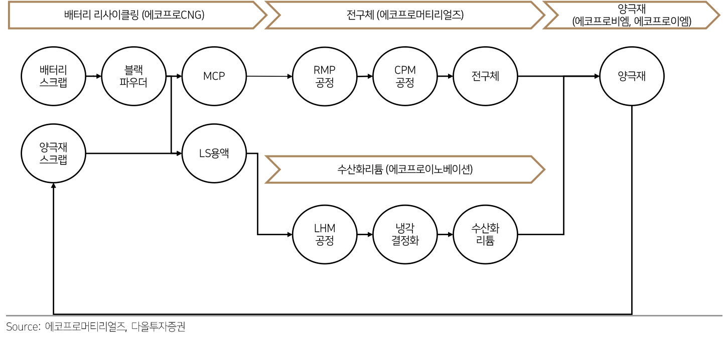 에코프로머티리얼즈, 매출원가 및 매출총이익은?...기업가치와 전망은?