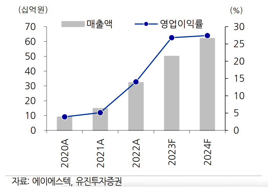 에이에스텍 매출은...공모가 싸다? 주가전망은?