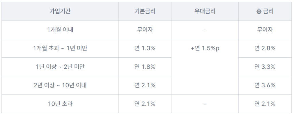 무주택 청년 청약 통장, 청년 주택 드림 청약 통장이란…조건과 금리는? 최소 연 1.5%로 대출 가능