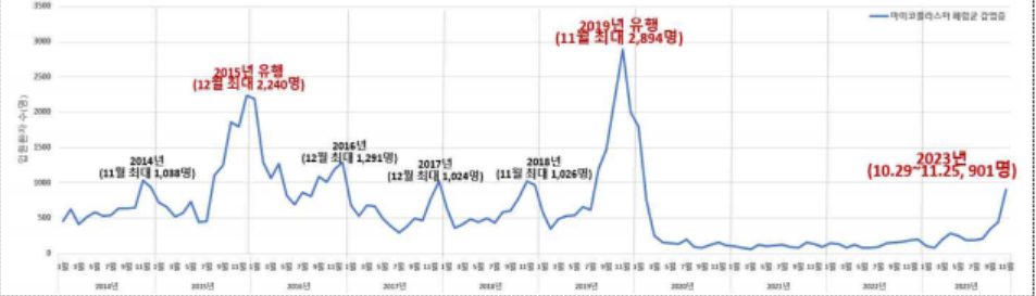 마이코플라즈마 폐렴 증상 및 치료, 예방백신있나