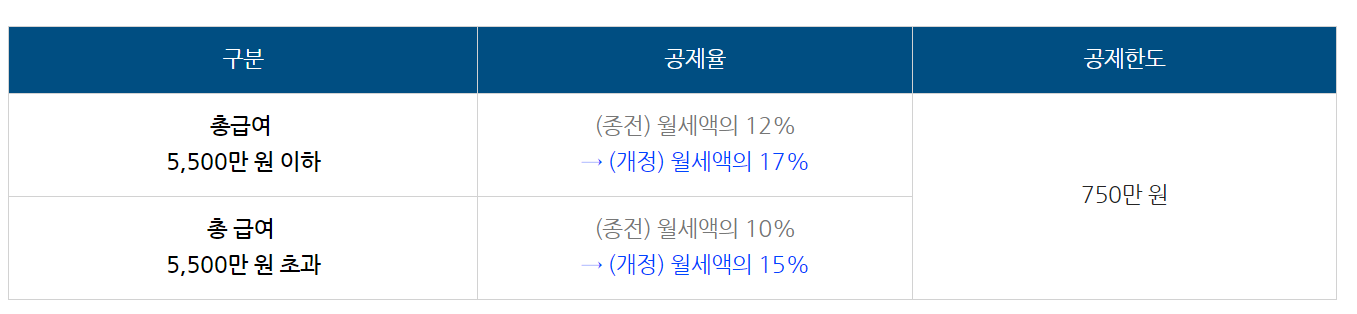 연말정산 월세 증빙서류 환급방법(feat.현금영수증)(2024년)