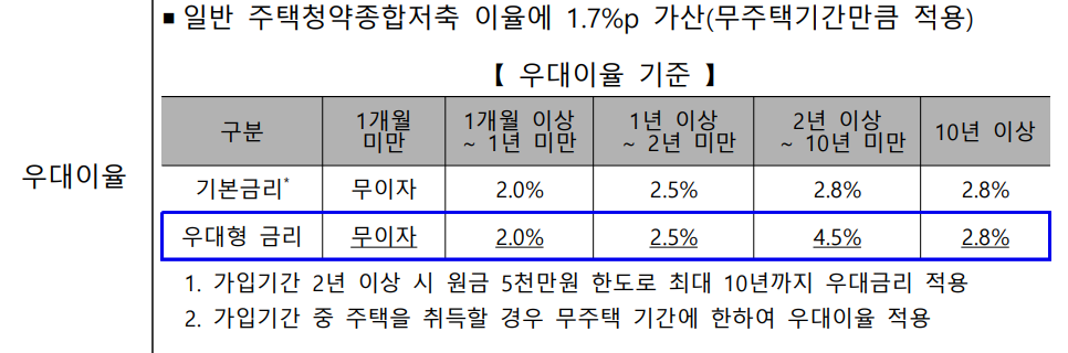 청년드림청약통장