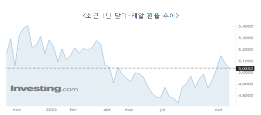 브라질 헤알, 달러 환율은…환전은?