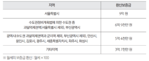 상가건물 확정일자란?...환산보증금은?