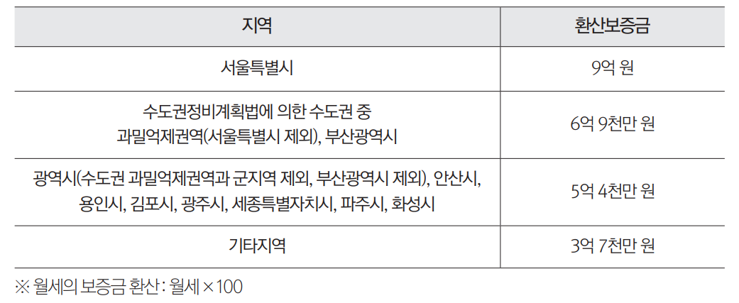 상가건물 확정일자란?...환산보증금은?