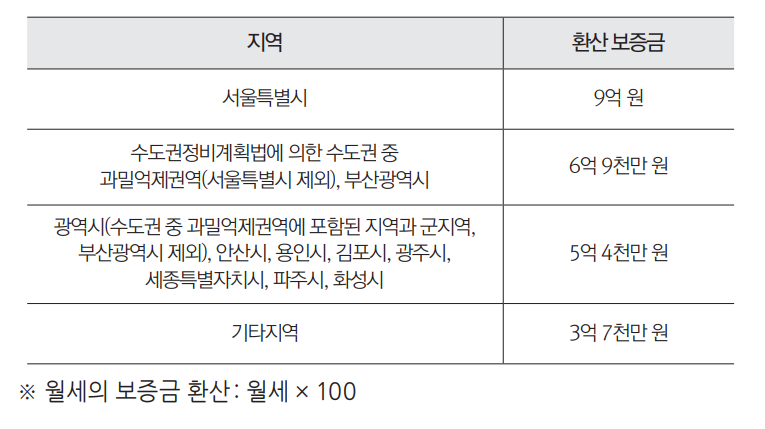 확정날짜, 임차인과 인대인이 보호받는 사항...계약갱신요구권은