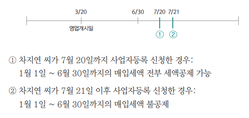 사업자등록 신청 커트라인은...사업개시일로부터 몇일